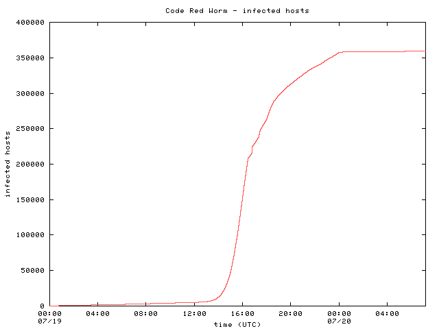 Caida.org's code red graph