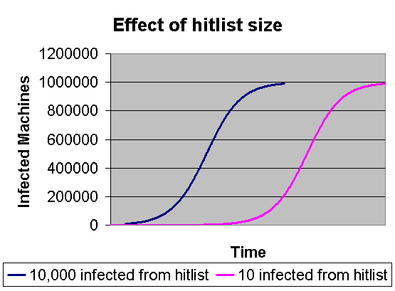 Effects of hitlist scanning graph